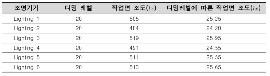 디밍 레벨에 따른 작업면 조도(lx) 결과