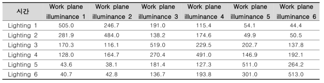 조명기구 100% 디밍 시, 직접광 및 간접광 센싱값(lx)