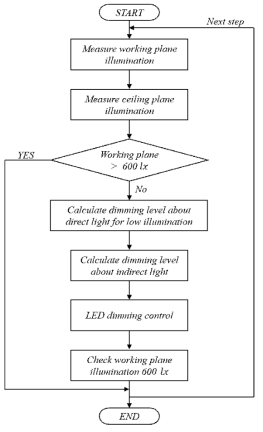 광센서 조광제어 시스템 제어 알고리즘 Flow chart