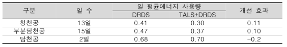 천공조건에 따른 조명에너지 사용량(kWh/day) 비교