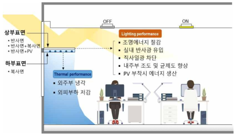 연구개발 핵심 개념