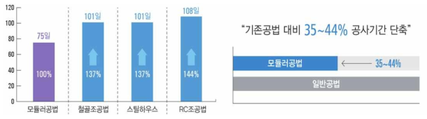 공법별 공정기간 비교