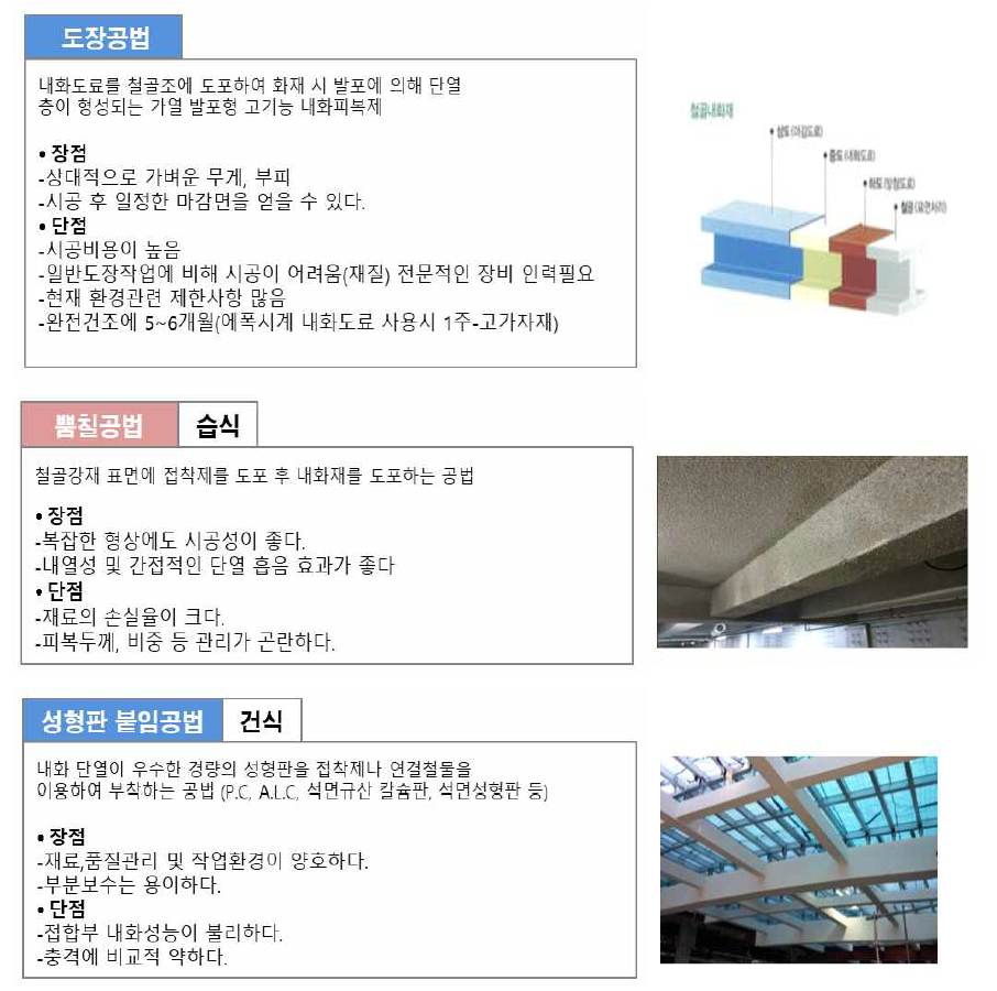 모듈러에 적용되는 내화피복 공법