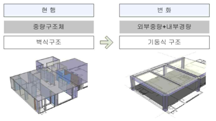 공동주택 구조 변화 양상