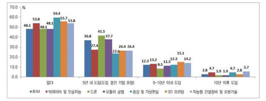 종합건설기업의 스마트 건설기술 도입 현황