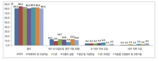 전문건설기업의 스마트 건설기술 도입 현황