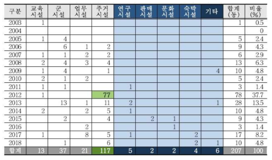 국내모듈러 건축물 유형별 수(2018년 기준, 단위 동)