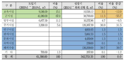 국내 및 해외수출 모듈러 건축물 유형별 연면적 비교