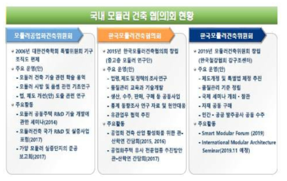 국내 모듈러 건축협회 현황