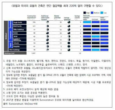 모듈러 건축의 경제적 효과