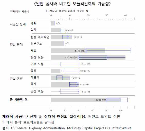 일반공사-모듈러 건축 비교