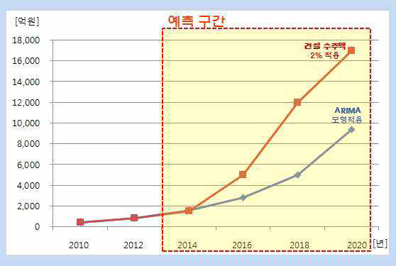 ARIMA모형을 통한 모듈러 건축시장 전망(통계청 자료 활용)