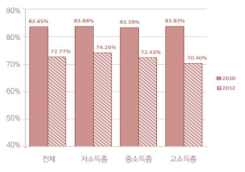 주택보유의식 국토교통부(2012)