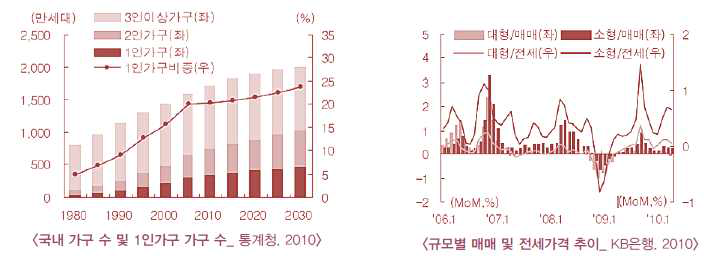 1인가구 증가 및 전세가격 상승에 따른 소형주택 수요증가