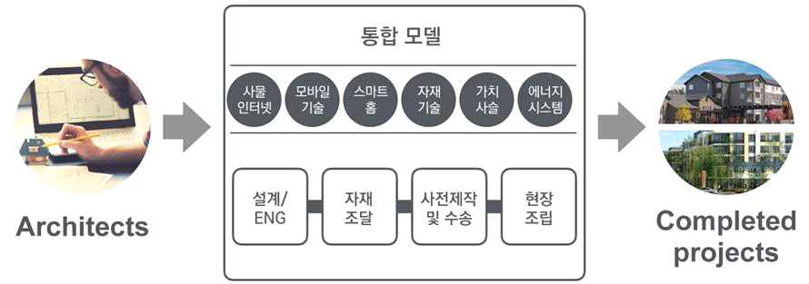 Katerra사의 비즈니스 스마트 모델