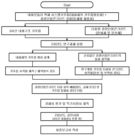 연구개발 관련 업무분장(2차년도)