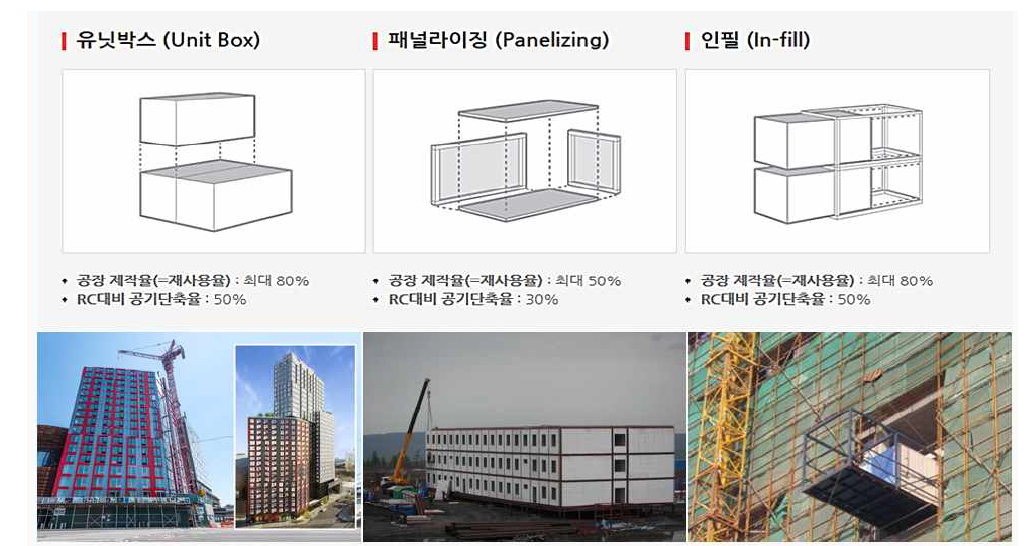 국내 적용 모듈러 공법의 종류 및 특징