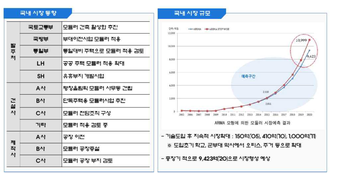 모듈러 산업의 국내 동향 및 시장규모