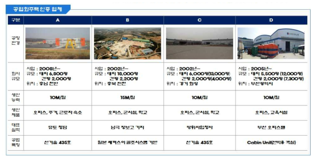 국내 공업화 주택 인증 업체와 규모