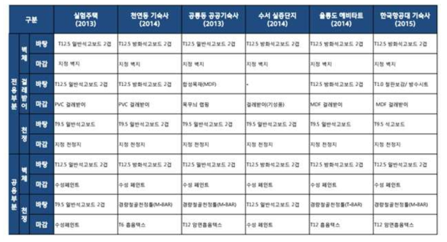 국내 모듈러 적용 현장 벽체 적용