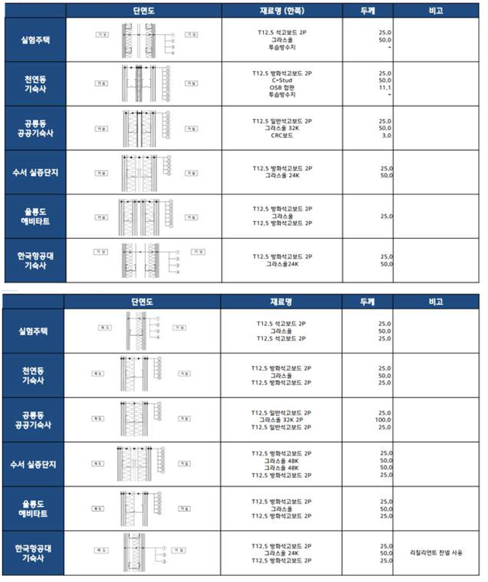 국내 모듈러 공법 적용 현장 벽체 구성