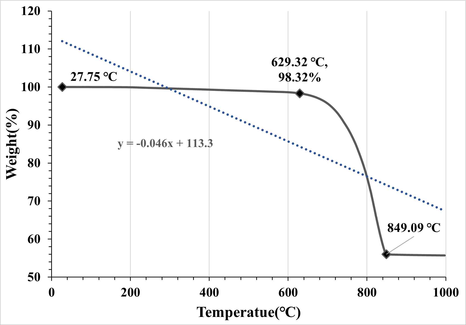 칼슘계 재료의 열중량 분석(OSA1.2~2.5)
