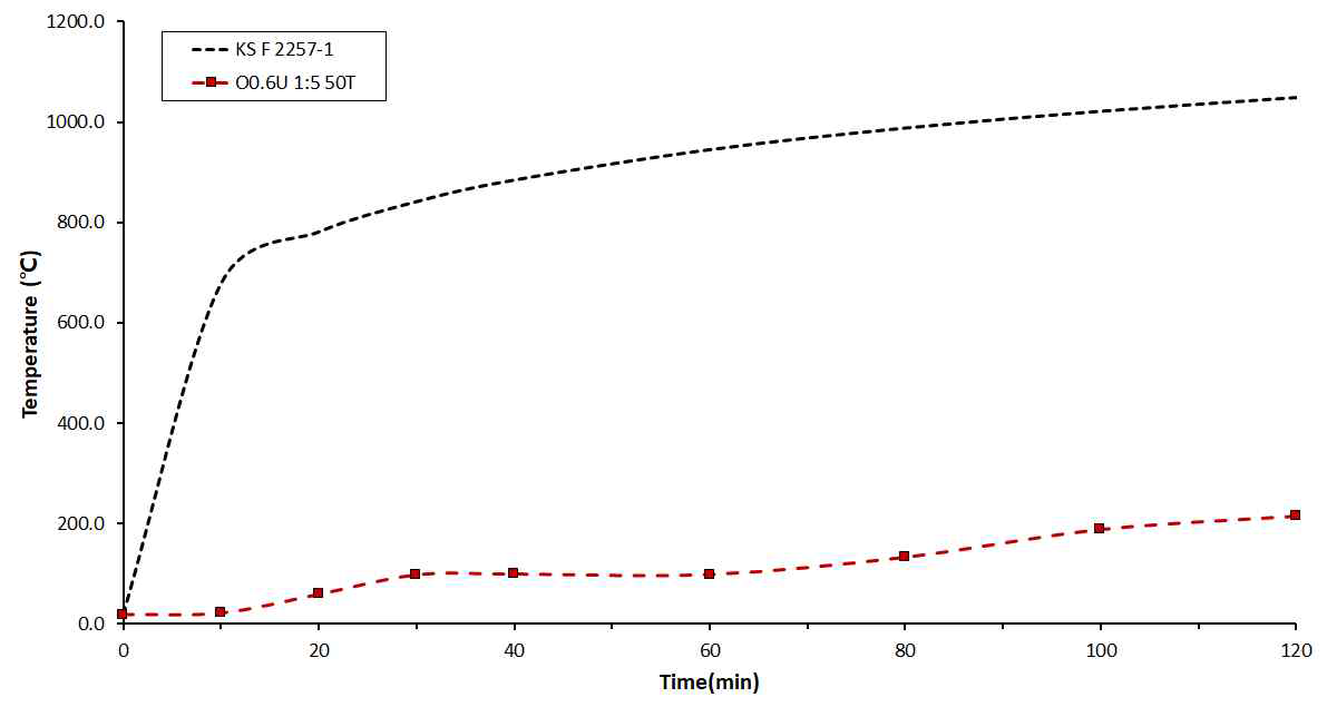 OSA0.6U 질량비 1:5(50T) 수직가열로 시험결과