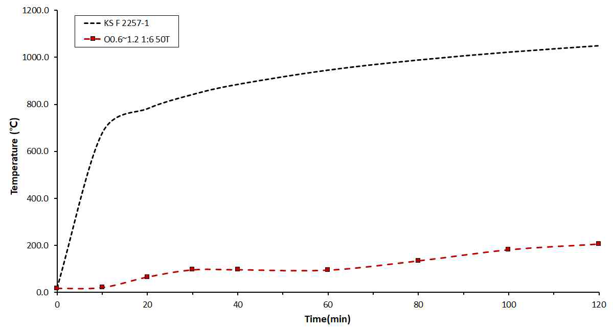 OSA0.6~1.2 질량비 1:6(50T) 수직가열로 시험결과
