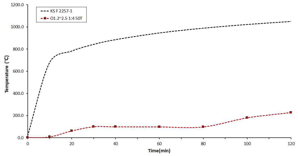 OSA0.6~1.2 질량비 1:4(50T) 수직가열로 시험결과