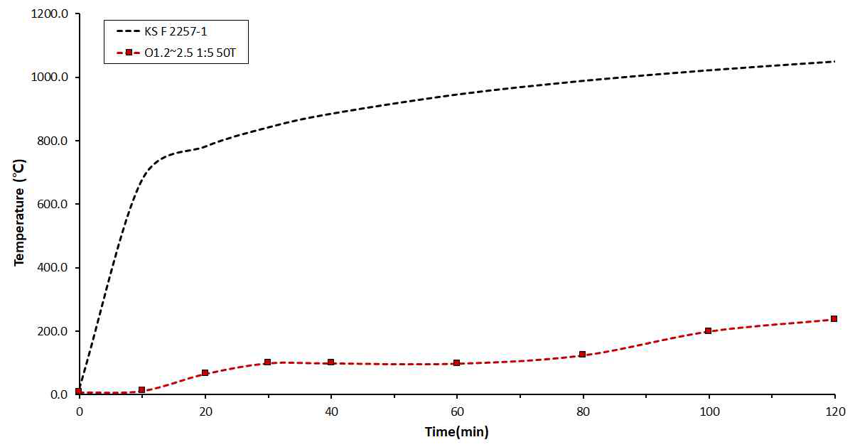 OSA1.2~2.5 질량비 1:5(50T) 수직가열로 시험결과