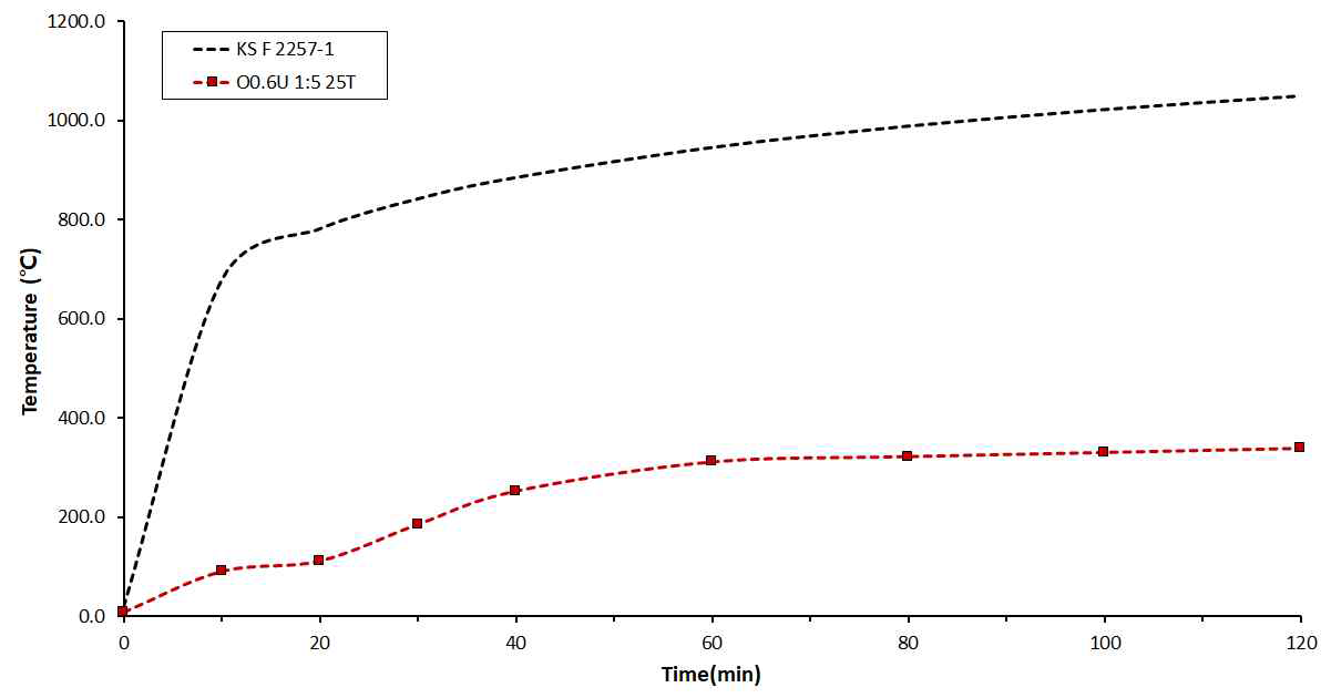 OSA0.6U 질량비 1:5(25T) 수직가열로 시험결과