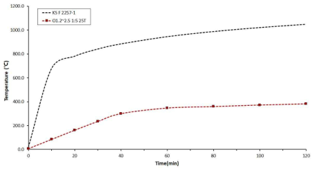 OSA1.2~2.5 질량비 1:5(25T) 수직가열로 시험결과
