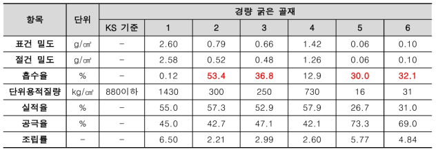 골재의 물리적 특성