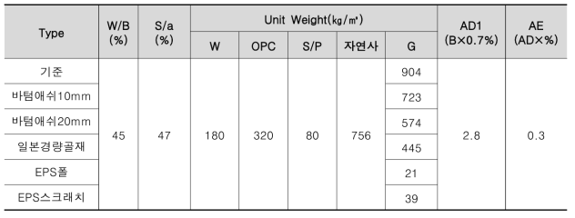 경량 단열 콘크리트 배합설계