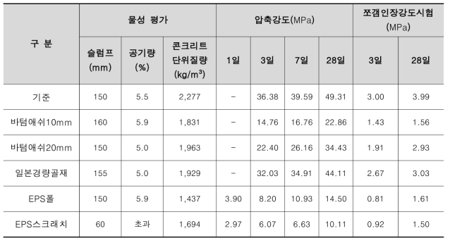 경량 단열 콘크리트 실험 결과