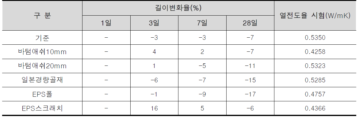 경량 단열 콘크리트 길이변화율 및 열전도율 측정결과