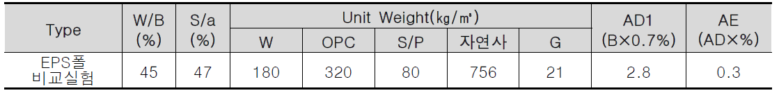 EPS 코팅 폴 적용 경량 단열 콘크리트 혼화제 검토 실험 배합표