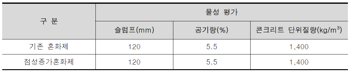 개발 혼화제 적용에 따른 초기 물성 검토 결과