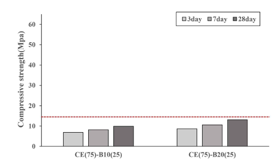 CE75% 대체 압축강도