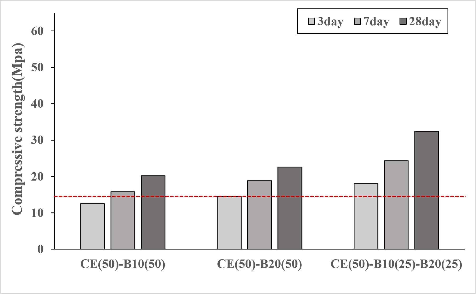 CE50% 대체 압축강도
