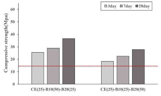 CE25% 대체 압축강도