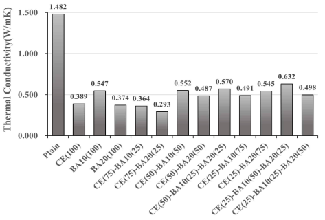 열전도율 측정결과