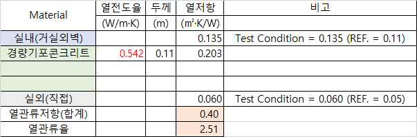 두께 110mm 경량콘크리트 열관류저항에 따른 예상 열전도율