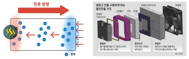 열전소자 펠티어 효과 및 응용 제품 (좌: 펠티어 효과 과정, 우: 열전소자 냉장고)