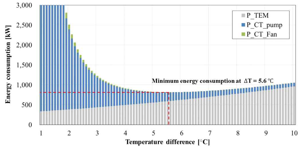 TEM의 고온 측과 냉각수 사이의 온도 차이 최적화