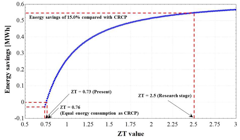ZT 기반 TEM-RCP의 에너지 절약 성능 검토