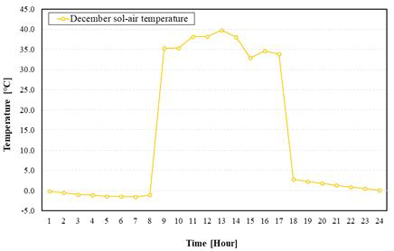 12월 Sol-air temperature