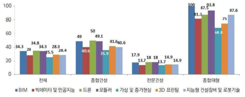 국내 건설기업의 스마트 건설기술 10년 내 도입 계획(건설산업연구원, 2019)