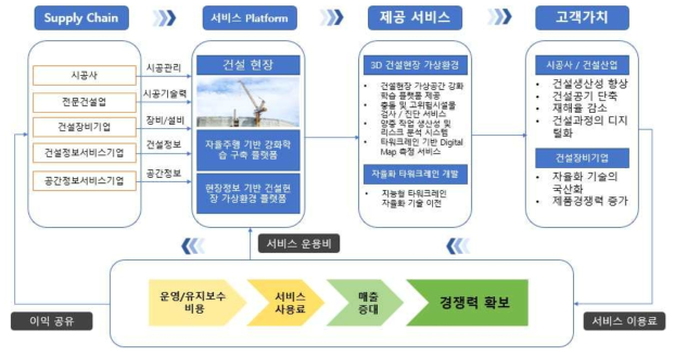 본 연구과제의 Business Model