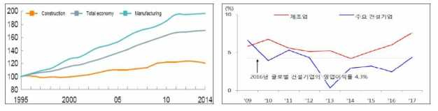 업종별 연평균 생산성 증가율 (Mckinsey, 2017) 및 영업이익률 추이 (한국은행, 2017)